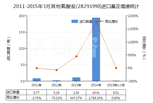 2011-2015年3月其他氯酸鹽(28291990)進(jìn)口量及增速統(tǒng)計(jì) 2011-2015年3月其他氯酸鹽(28291990)進(jìn)口量及增速統(tǒng)計(jì)